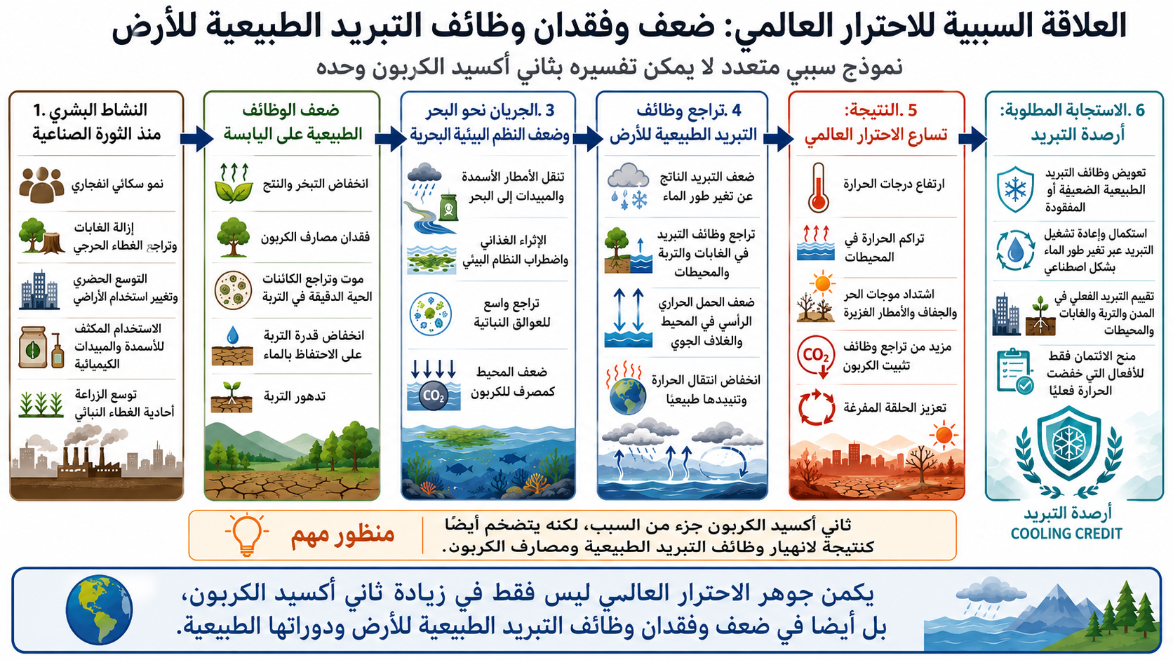البنية السببية للاحترار العالمي