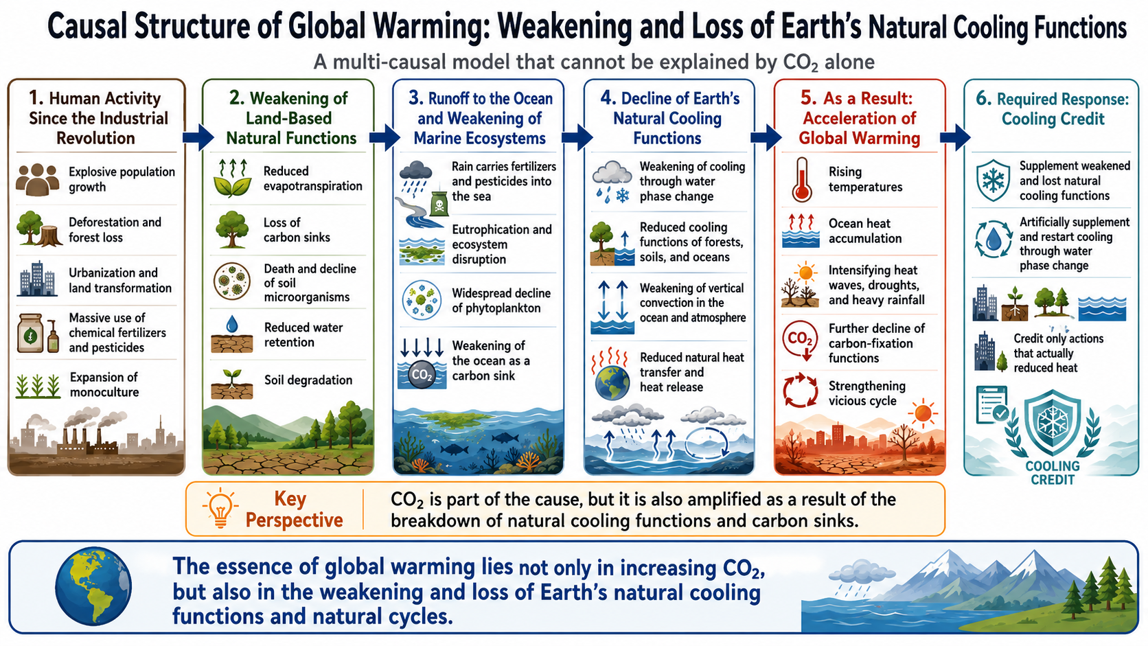 Global Warming Causal Structure
