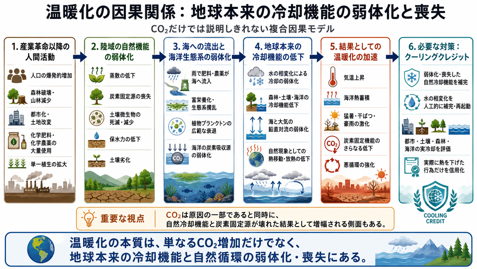 地球温暖化の因果構造